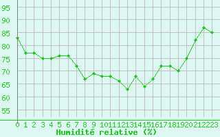 Courbe de l'humidit relative pour Calvi (2B)