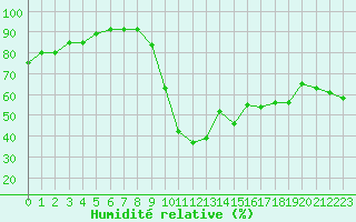 Courbe de l'humidit relative pour Eu (76)