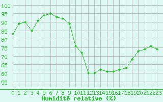 Courbe de l'humidit relative pour Le Luc (83)