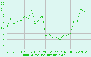 Courbe de l'humidit relative pour Lans-en-Vercors - Les Allires (38)