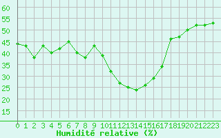 Courbe de l'humidit relative pour Embrun (05)