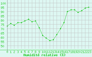 Courbe de l'humidit relative pour Nantes (44)