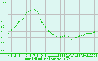 Courbe de l'humidit relative pour Bergerac (24)