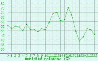 Courbe de l'humidit relative pour Cannes (06)