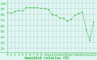 Courbe de l'humidit relative pour Sallanches (74)