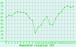 Courbe de l'humidit relative pour Ste (34)