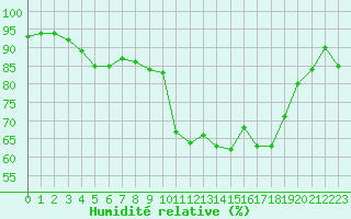 Courbe de l'humidit relative pour Pointe de Socoa (64)