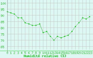 Courbe de l'humidit relative pour Hyres (83)