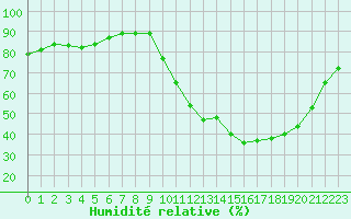 Courbe de l'humidit relative pour Cerisiers (89)