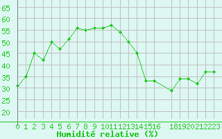 Courbe de l'humidit relative pour Jan (Esp)