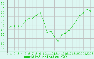 Courbe de l'humidit relative pour Eygliers (05)
