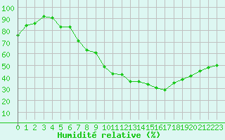 Courbe de l'humidit relative pour Nmes - Garons (30)