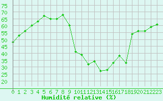 Courbe de l'humidit relative pour Eygliers (05)