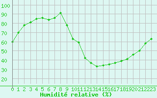 Courbe de l'humidit relative pour Gourdon (46)