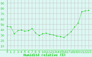 Courbe de l'humidit relative pour Chteau-Chinon (58)