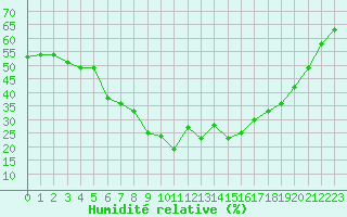 Courbe de l'humidit relative pour Saint-Vran (05)
