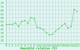 Courbe de l'humidit relative pour Avila - La Colilla (Esp)