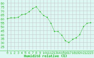 Courbe de l'humidit relative pour Ble / Mulhouse (68)