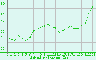 Courbe de l'humidit relative pour Anglars St-Flix(12)