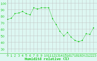 Courbe de l'humidit relative pour Nancy - Ochey (54)
