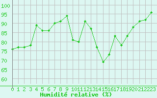 Courbe de l'humidit relative pour Nonaville (16)