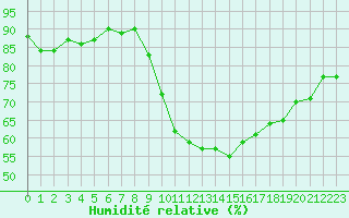 Courbe de l'humidit relative pour Saint-Saturnin-Ls-Avignon (84)