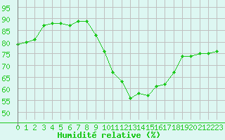 Courbe de l'humidit relative pour Chatelus-Malvaleix (23)