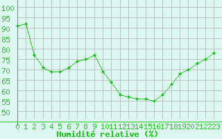 Courbe de l'humidit relative pour Millau (12)