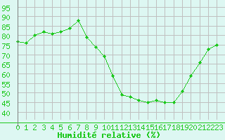 Courbe de l'humidit relative pour Seichamps (54)