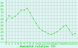 Courbe de l'humidit relative pour Toulouse-Blagnac (31)