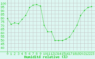 Courbe de l'humidit relative pour Bellefontaine (88)