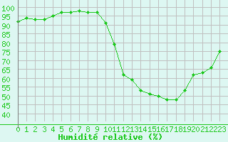 Courbe de l'humidit relative pour Bergerac (24)