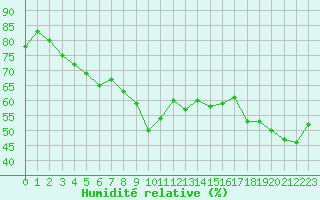 Courbe de l'humidit relative pour Engins (38)