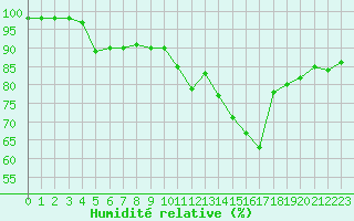 Courbe de l'humidit relative pour Guidel (56)