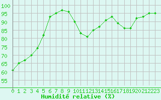 Courbe de l'humidit relative pour Laval (53)