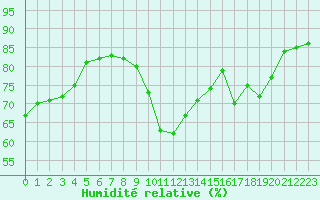 Courbe de l'humidit relative pour Bziers-Centre (34)