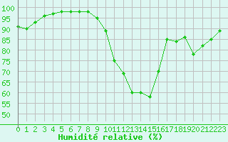 Courbe de l'humidit relative pour Gourdon (46)