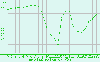 Courbe de l'humidit relative pour Landser (68)