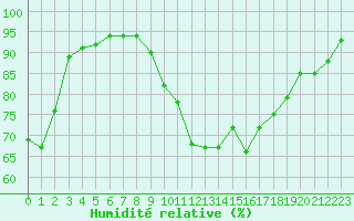 Courbe de l'humidit relative pour Gurande (44)
