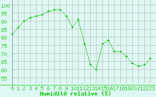 Courbe de l'humidit relative pour Cognac (16)