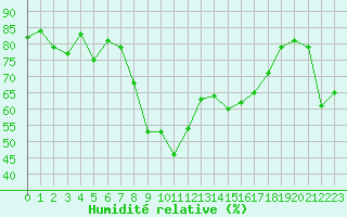 Courbe de l'humidit relative pour Hyres (83)