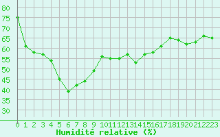 Courbe de l'humidit relative pour Albi (81)