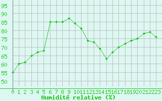 Courbe de l'humidit relative pour Ploumanac'h (22)