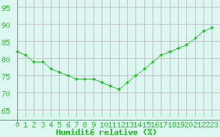Courbe de l'humidit relative pour Cap Gris-Nez (62)