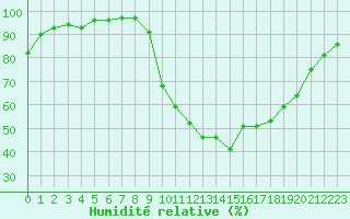 Courbe de l'humidit relative pour Cazaux (33)