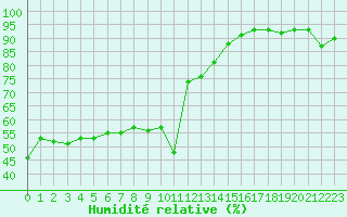 Courbe de l'humidit relative pour Saint-Antonin-du-Var (83)