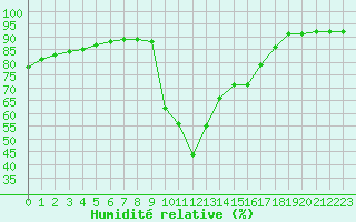 Courbe de l'humidit relative pour Toulon (83)