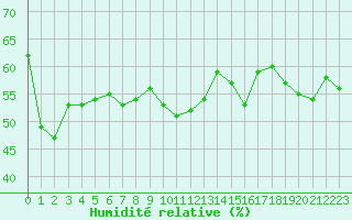 Courbe de l'humidit relative pour Lyon - Bron (69)