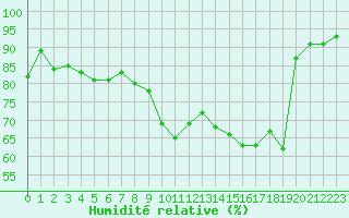 Courbe de l'humidit relative pour Hyres (83)