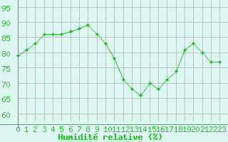 Courbe de l'humidit relative pour Castellbell i el Vilar (Esp)